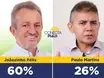 Joãozinho Félix lidera com 60% das intenções de voto em Campo Maior, diz pesquisa