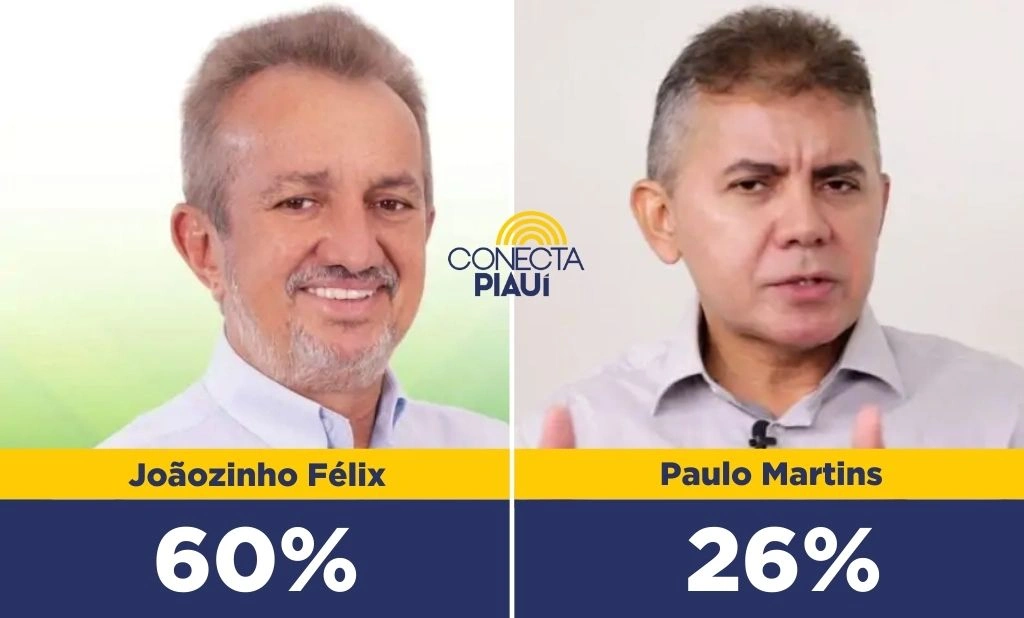 Joãozinho Félix lidera com 60% das intenções de voto em Campo Maior, diz pesquisa