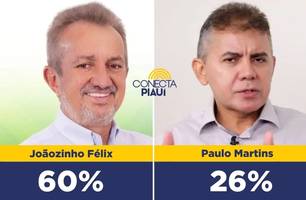 Joãozinho Félix lidera com 60% das intenções de voto em Campo Maior, diz pesquisa (Foto: Reprodução)