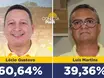 Lécio Gustavo lidera com 60,64% dos votos em Alvorada do Gurguéia, diz pesquisa