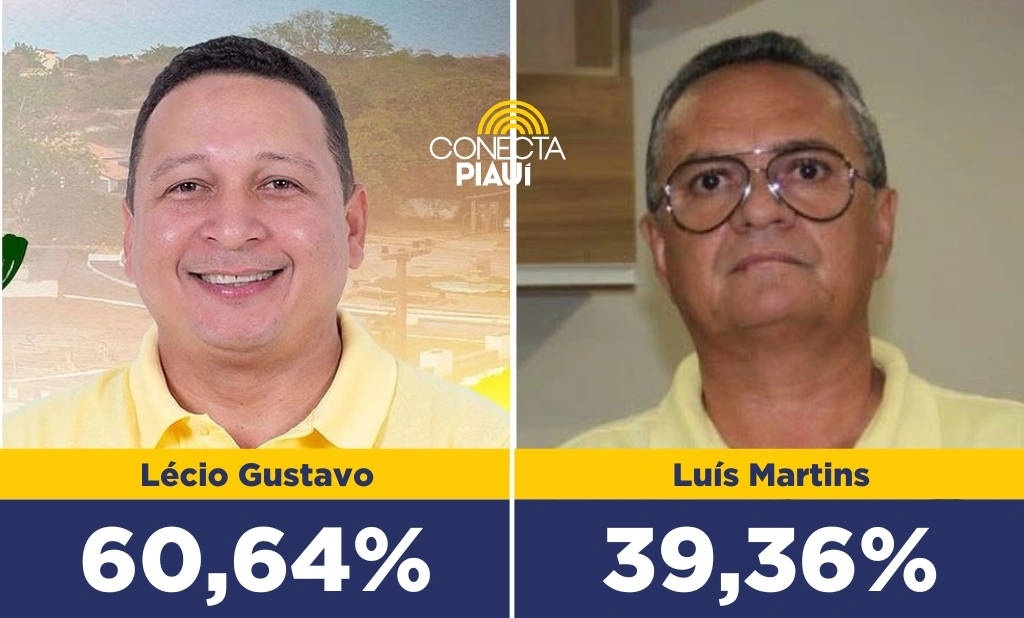 Lécio Gustavo lidera com 60,64% dos votos em Alvorada do Gurguéia, diz pesquisa