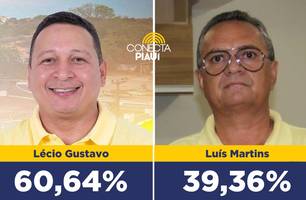 Lécio Gustavo lidera com 60,64% dos votos em Alvorada do Gurguéia, diz pesquisa (Foto: Conecta Piauí)