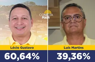 Lécio Gustavo lidera com 60,64% dos votos em Alvorada do Gurguéia, diz pesquisa (Foto: Conecta Piauí)