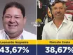 Leonardo Nogueira lidera com 40,33% dos votos em  Valença do Piauí, diz pesquisa