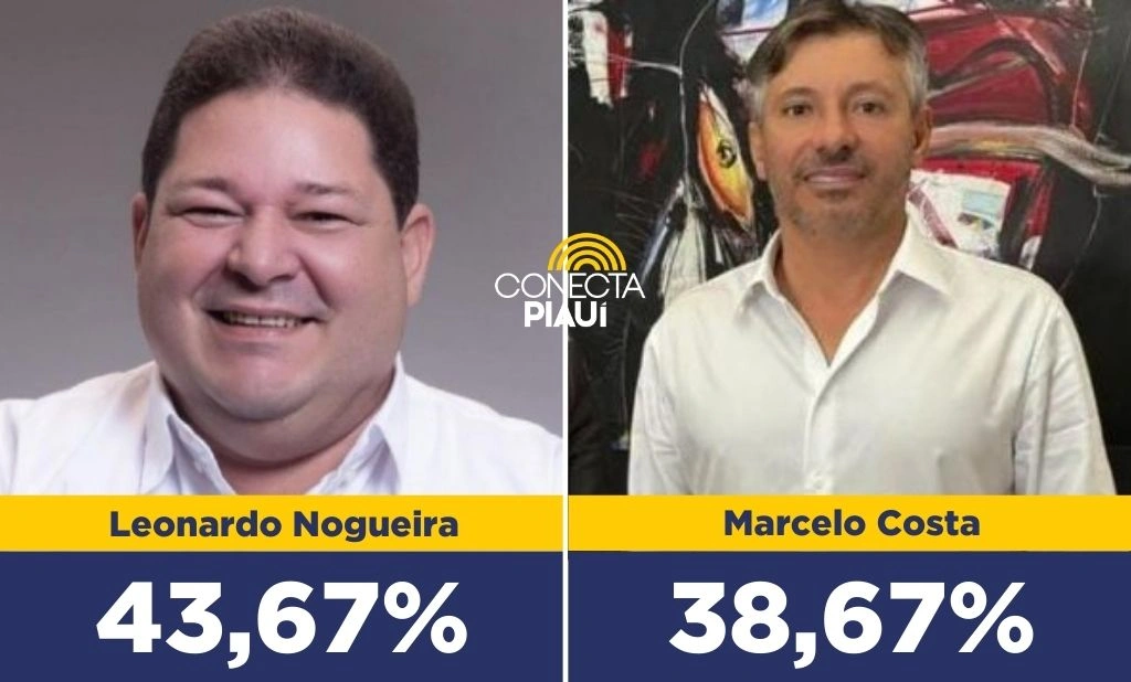 Leonardo Nogueira lidera com 40,33% dos votos em  Valença do Piauí, diz pesquisa