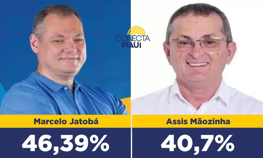 Marcelo Jatobá lidera com 46,39% dos votos em Piracuruca, segundo pesquisa