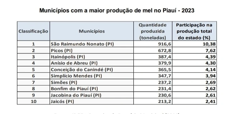 Municípios produtores de mel