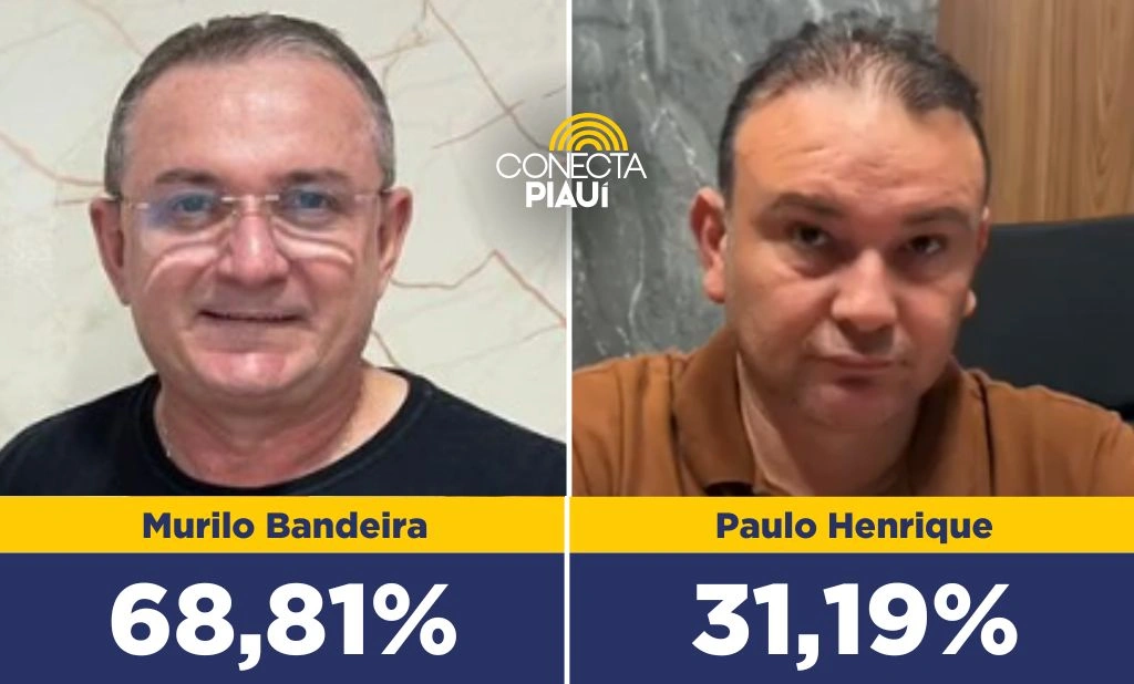 Murilo Bandeira lidera com ampla vantagem em Sigefredo Pacheco, aponta pesquisa