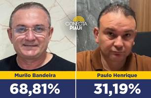 Murilo Bandeira lidera com ampla vantagem em Sigefredo Pacheco, aponta pesquisa (Foto: Reprodução)