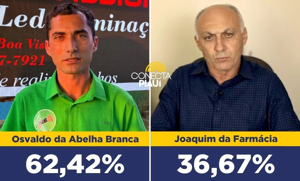 Osvaldo da Abelha lidera com 62,42% dos votos em Paulistana, segundo pesquisa