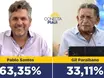 Pablo Santos lidera com 63,35% das intenções de votos em Picos, diz pesquisa