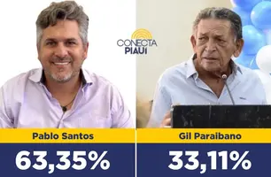 Pablo Santos lidera com 63,35% das intenções de votos em Picos, diz pesquisa (Foto: Reprodução)