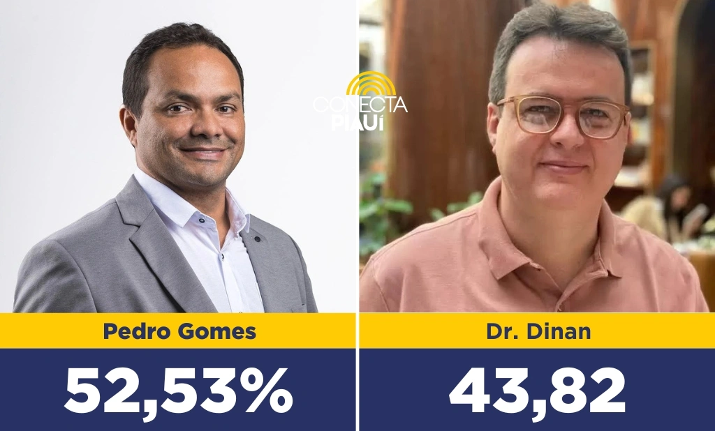 Pedro Gomes soma 52,53% das intenções de votos válidos, contra 43,82% de Dr. Dinan