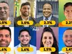 Pesquisa aponta candidatos a vereadores com mais intensão de votos em Teresina