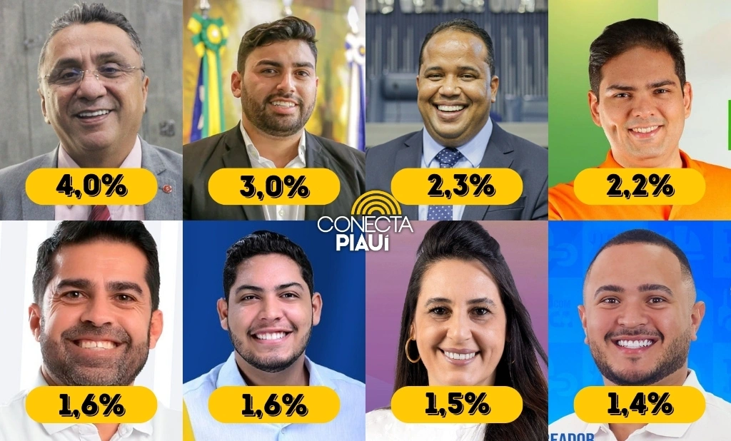 Pesquisa aponta candidatos a vereadores com mais intensão de votos em Teresina