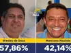 Wesley de Deus lidera intenções de voto em Aroeiras do Itaim, aponta pesquisa