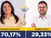 Pesquisa: Maninha Fontenele lidera com 70,17% dos votos válidos em Luís Correia