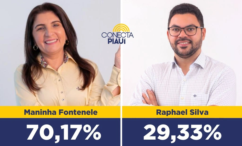 Pesquisa: Maninha Fontenele lidera com 70,17% dos votos válidos em Luís Correia