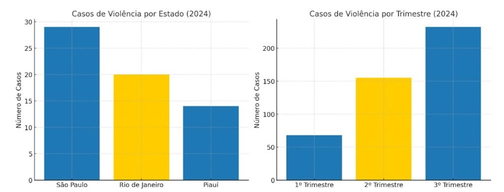 Piauí tem o 3° maior índice de violência contra políticos e candidatos do país