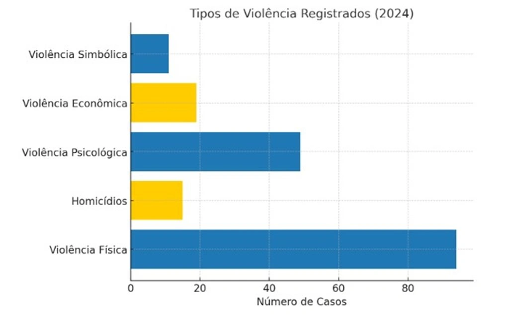 Piauí tem o 3° maior índice de violência contra políticos e candidatos do país