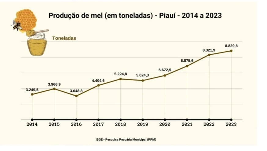 Produção de mel em toneladas