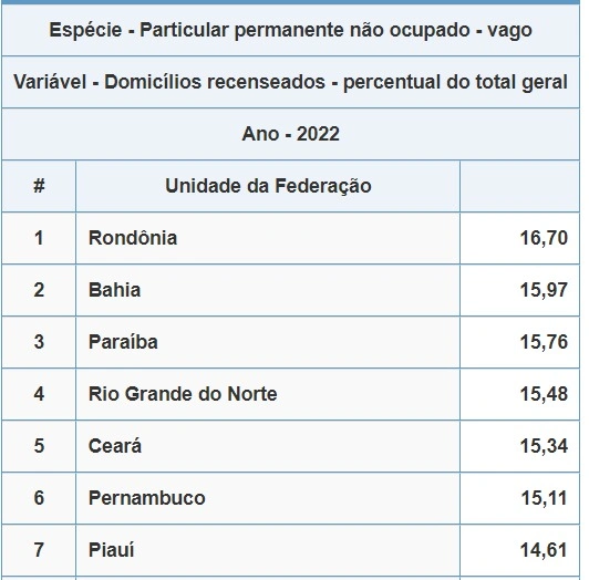 Quase 15% dos domicílios piauienses estão desocupados, 7º maior do país