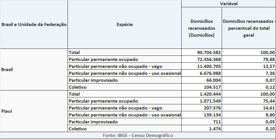 Quase 15% dos domicílios piauienses estão desocupados, 7º maior do país