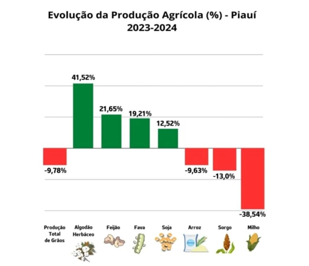 Safra piauiense registra queda após quase uma década; mas soja contínua pujante