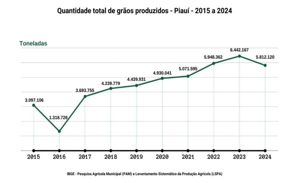 Safra piauiense registra queda após quase uma década; mas soja contínua pujante