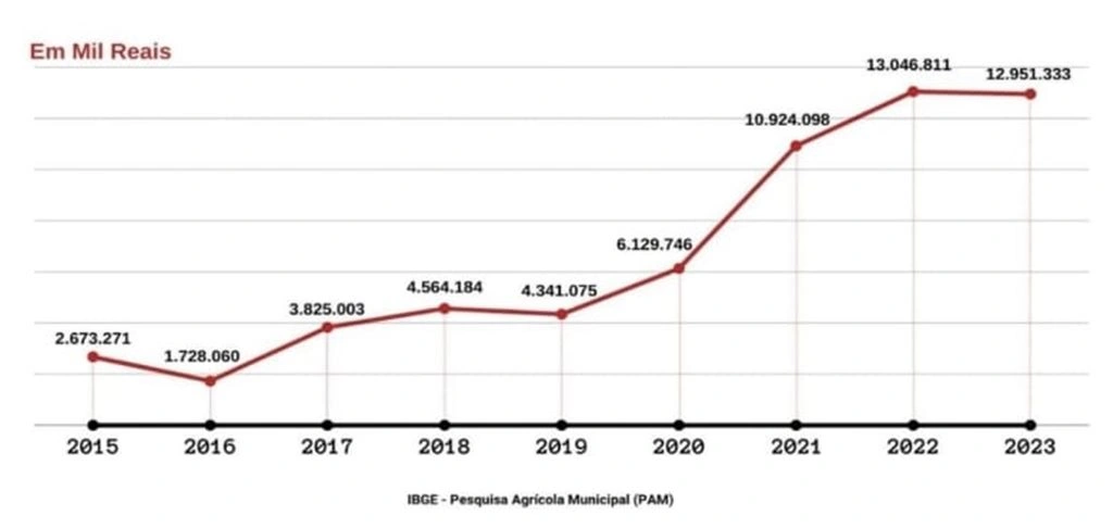 Valor da produção agrícola piauiense cresce 384% em uma década e já representa 10% do PIB