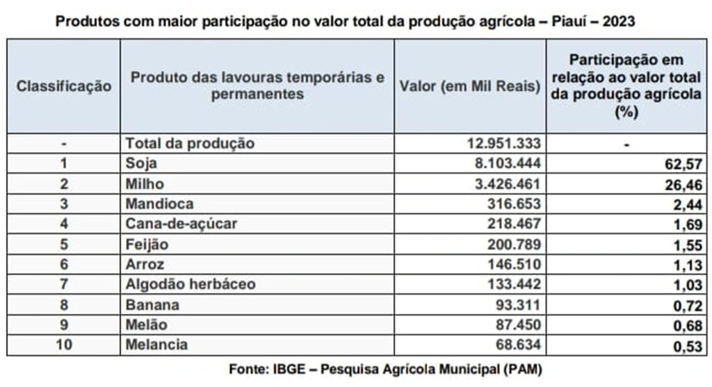 Valor da produção agrícola piauiense cresce 384% em uma década e já representa 10% do PIB