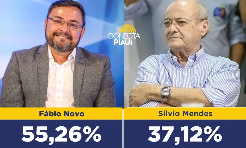 Vantagem de Fábio Novo sobre Silvio Mendes passa dos 18% nos votos válidos