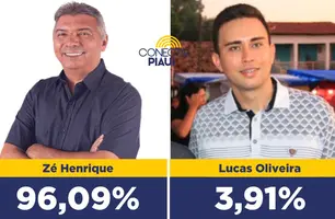 Zé Henrique lidera com 96,09% dos votos em Nossa Senhora de Nazaré, diz pesquisa (Foto: Reprodução)
