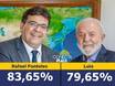 Amostragem: Rafael é aprovado por 83,65% dos piauienses e Lula por 79,65%