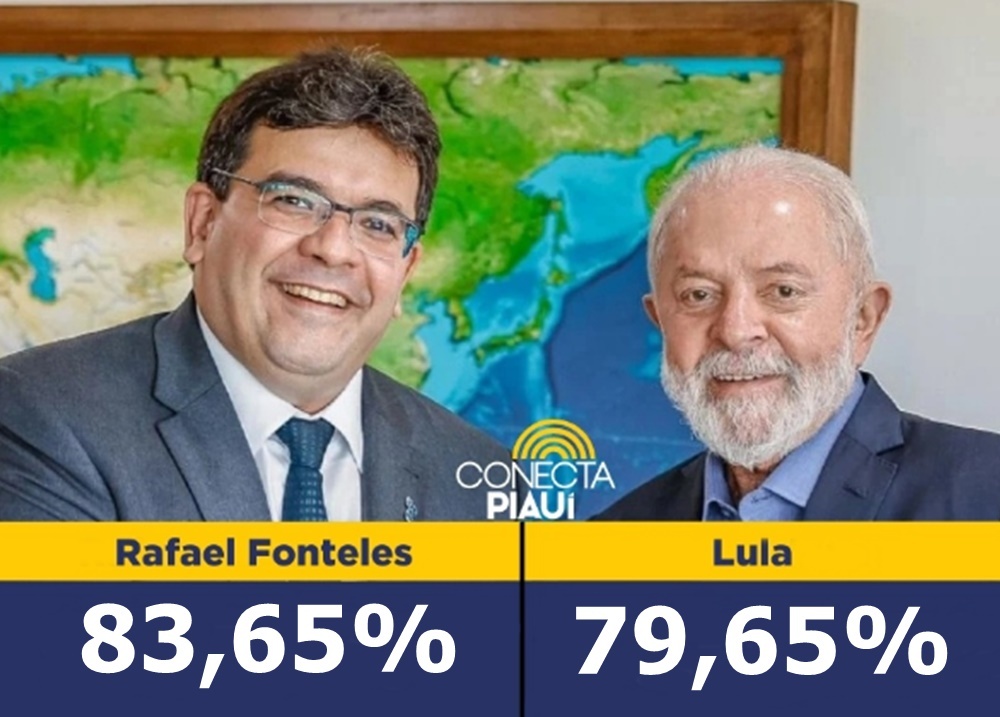 Amostragem: Rafael é aprovado por 83,65% dos piauiense se Lula por 79,65%