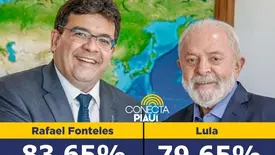 Amostragem: Rafael é aprovado por 83,65% dos piauiense se Lula por 79,65% (Foto: Reprodução)