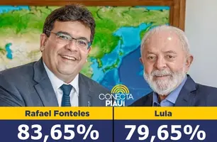 Amostragem: Rafael é aprovado por 83,65% dos piauiense se Lula por 79,65% (Foto: Reprodução)