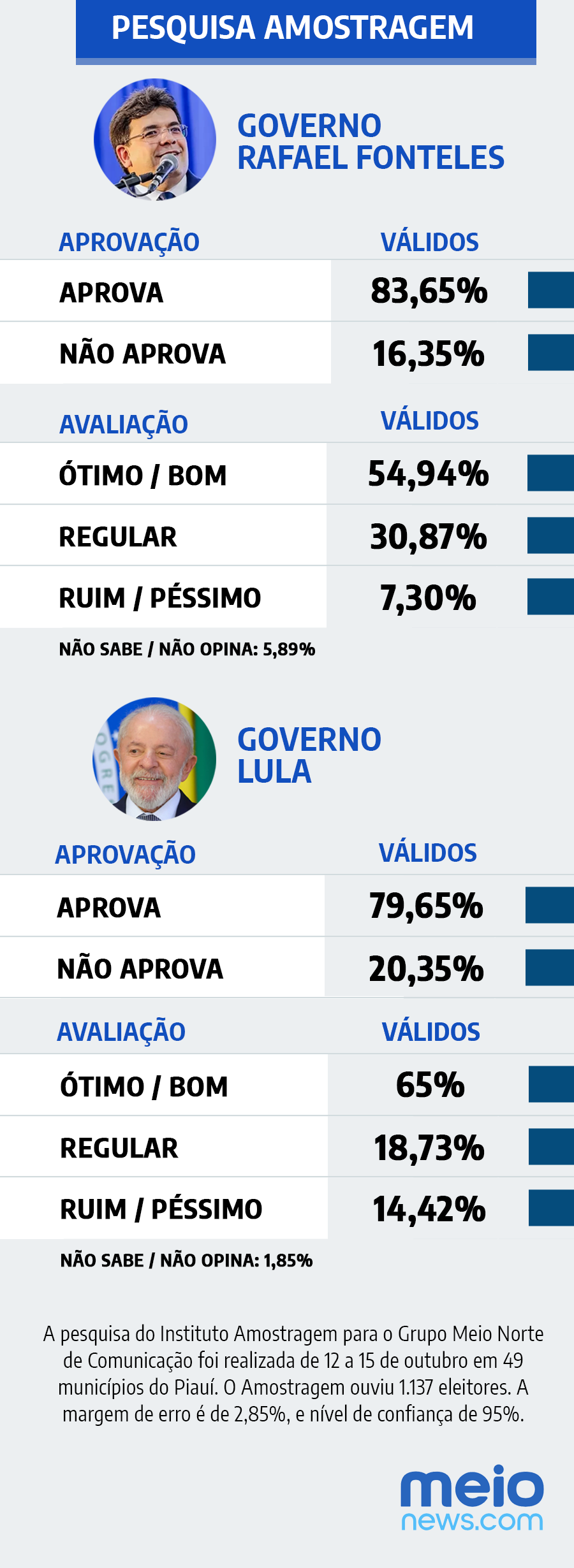 Amostragem: Rafael é aprovado por 83,65% dos piauiense se Lula por 79,65%