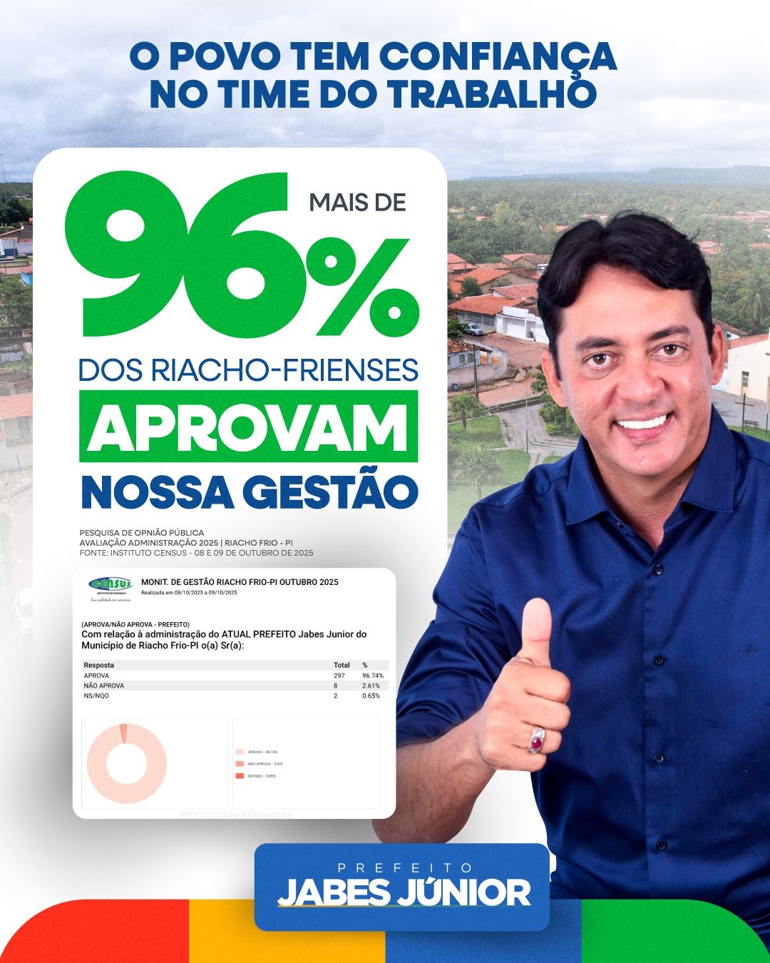 Gestão de Jabes Júnior alcança 96,74% de aprovação em Riacho Frio