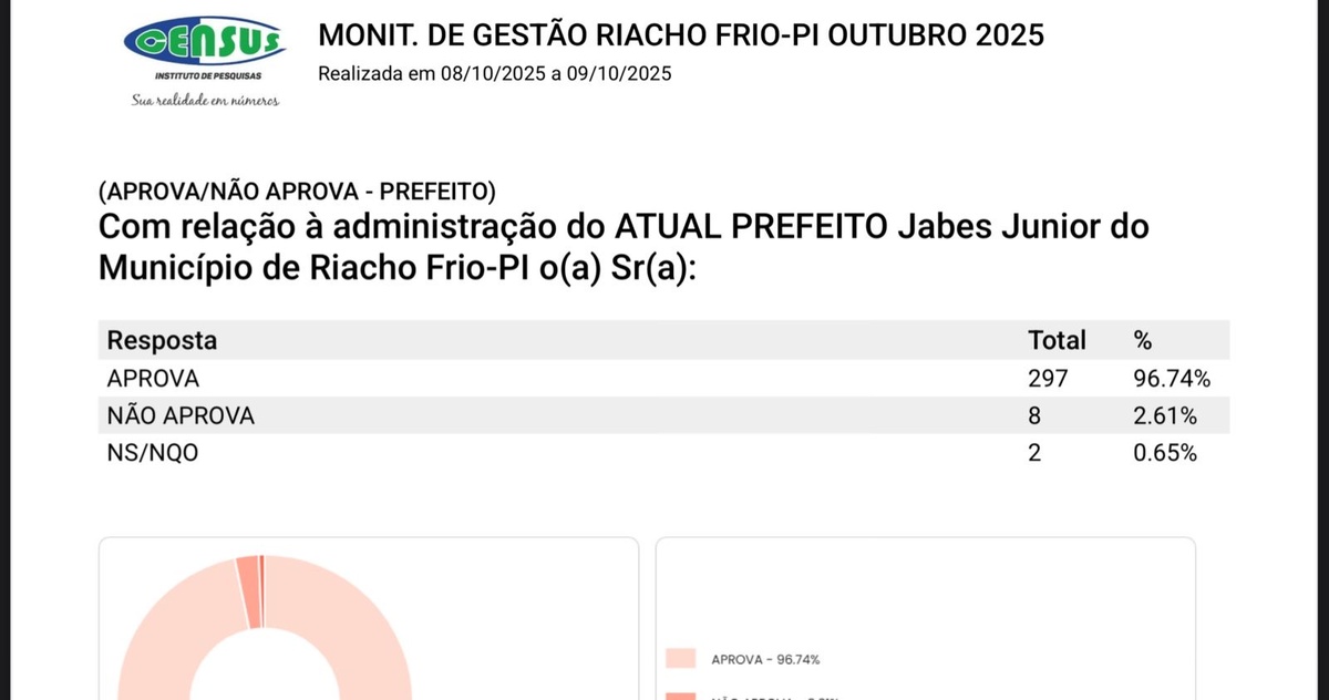 Gestão de Jabes Júnior atinge 96,74% de aprovação em pesquisa no município de Riacho Frio