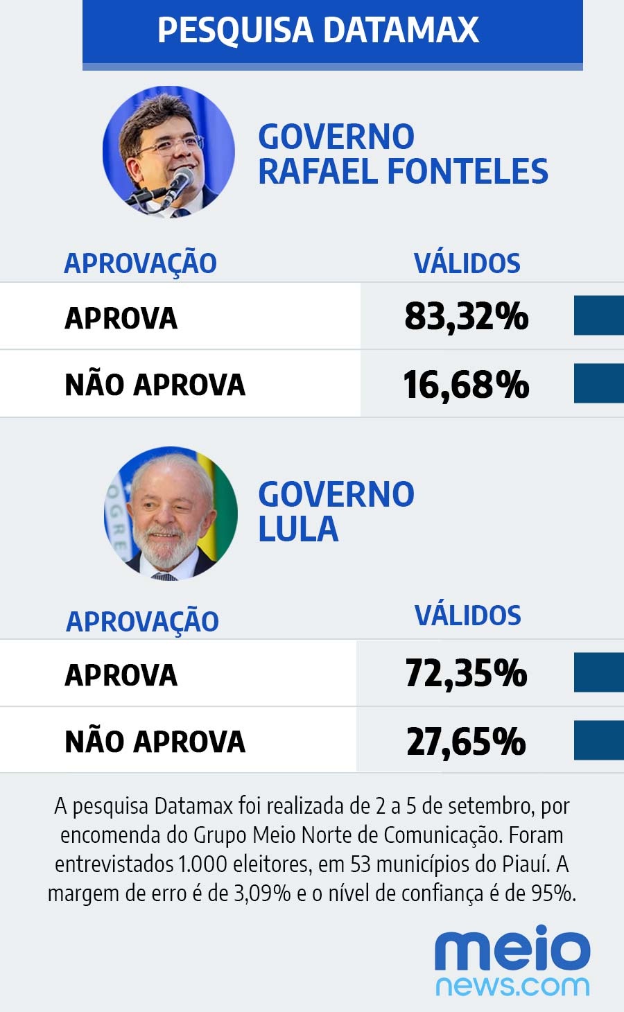 Governador Rafael Fonteles tem gestão aprovada por 83,32% dos piauienses