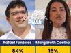 Pesquisa Quaest indica reeleição de Rafael Fonteles com mais de 84% dos votos