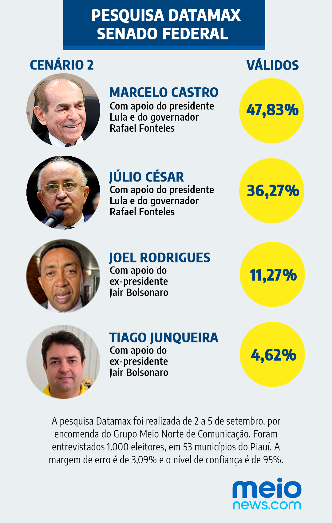 Marcelo Castro e Júlio César lideram para o Senado com apoios de Rafael e Lula