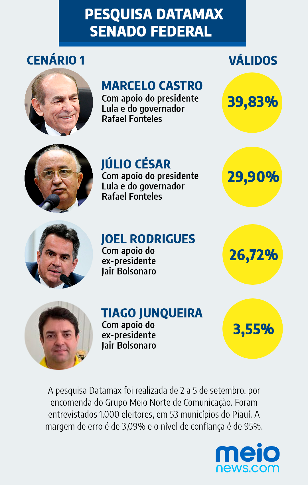 Marcelo Castro e Júlio César lideram para o Senado com apoios de Rafael e Lula