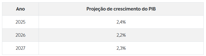 País crescerá 2,4% em 2025, acima da América Latina, diz Banco Mundial