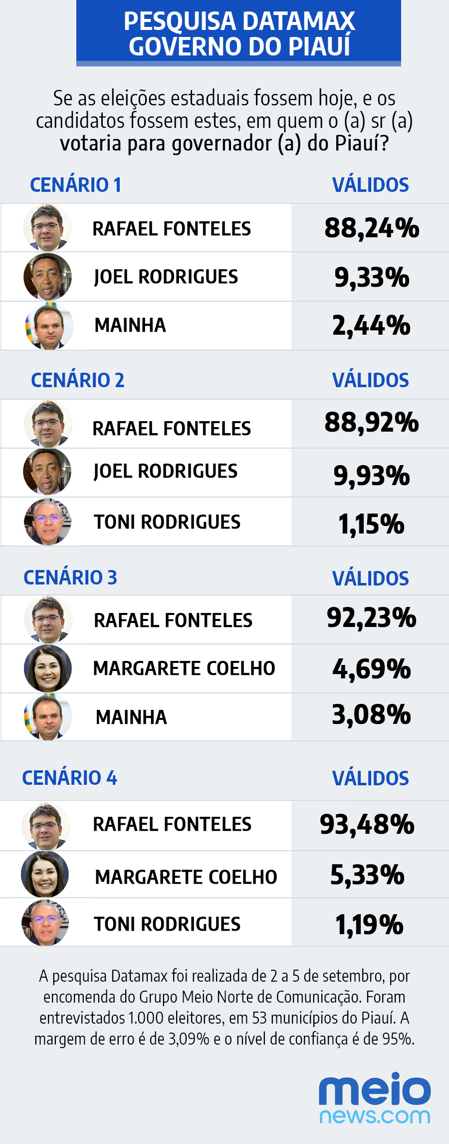 Pesquisa para o Governo do Piauí