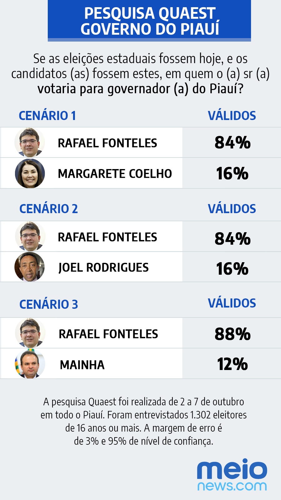 Pesquisa Quaest indica reeleição de Rafael Fonteles com mais de 84% dos votos