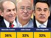 Quaest aponta favoritismo de Marcelo Castro ao Senado e crise no grupo de Ciro