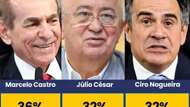 Quaest aponta favoritismo de Marcelo Castro ao Senado e crise no grupo de Ciro (Foto: Reprodução)