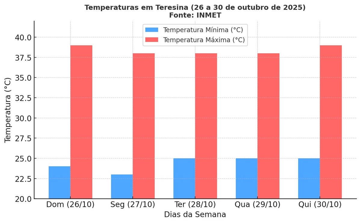 Temperaturas mínimas e máximas previstas em Teresina entre 26 e 30 de outubro de 2025